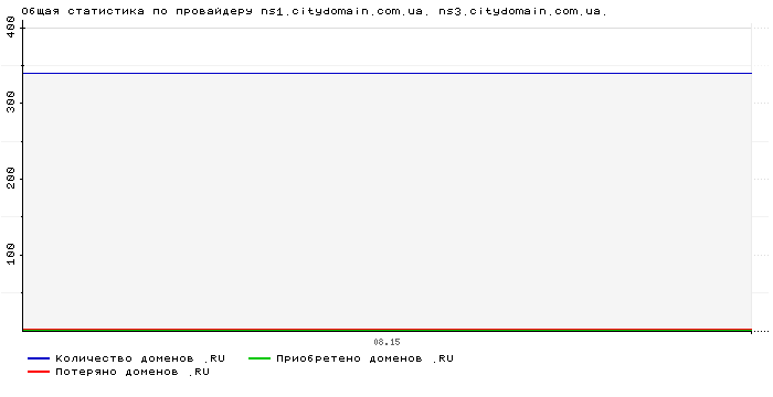 ���������� �� ���������� ns1.citydomain.com.ua. ns3.citydomain.com.ua.